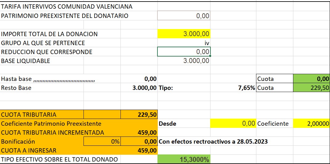 mismo caso que el anterior, pero la donación la hace un amigo. Al ser del grupo IV, sin derecho a reducción, tiene que calcular y sale a pagar 459€
